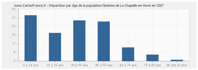 Répartition par âge de la population féminine de La Chapelle-en-Vexin en 2007